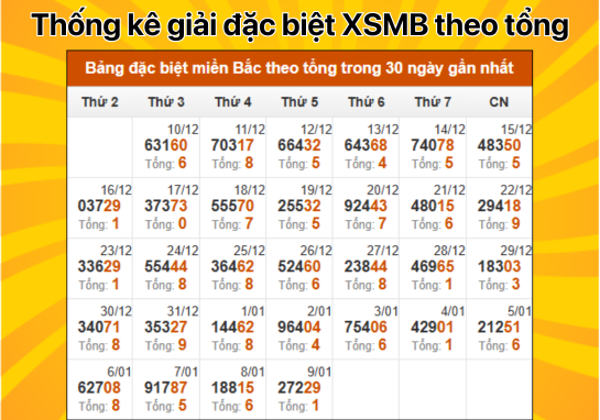 Dự đoán XSMB 10/1 - Dự đoán xổ số miền Bắc 10/01/2025 chuẩn 100%